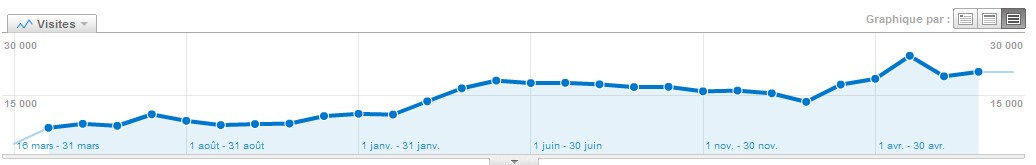 Statistiques Trafic 1