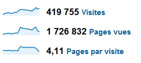 Statistiques Trafic 2